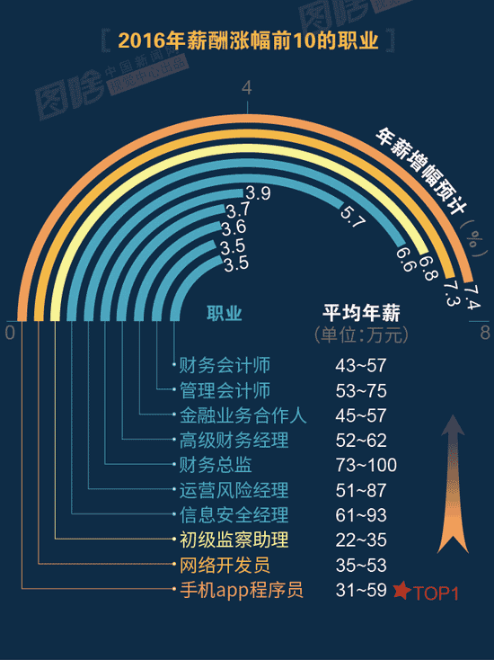 【圖解】2016哪行最賺錢(qián)？金融、互聯(lián)網(wǎng)領(lǐng)跑中外